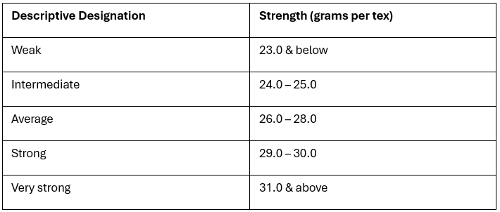 STRENGTH TABLE